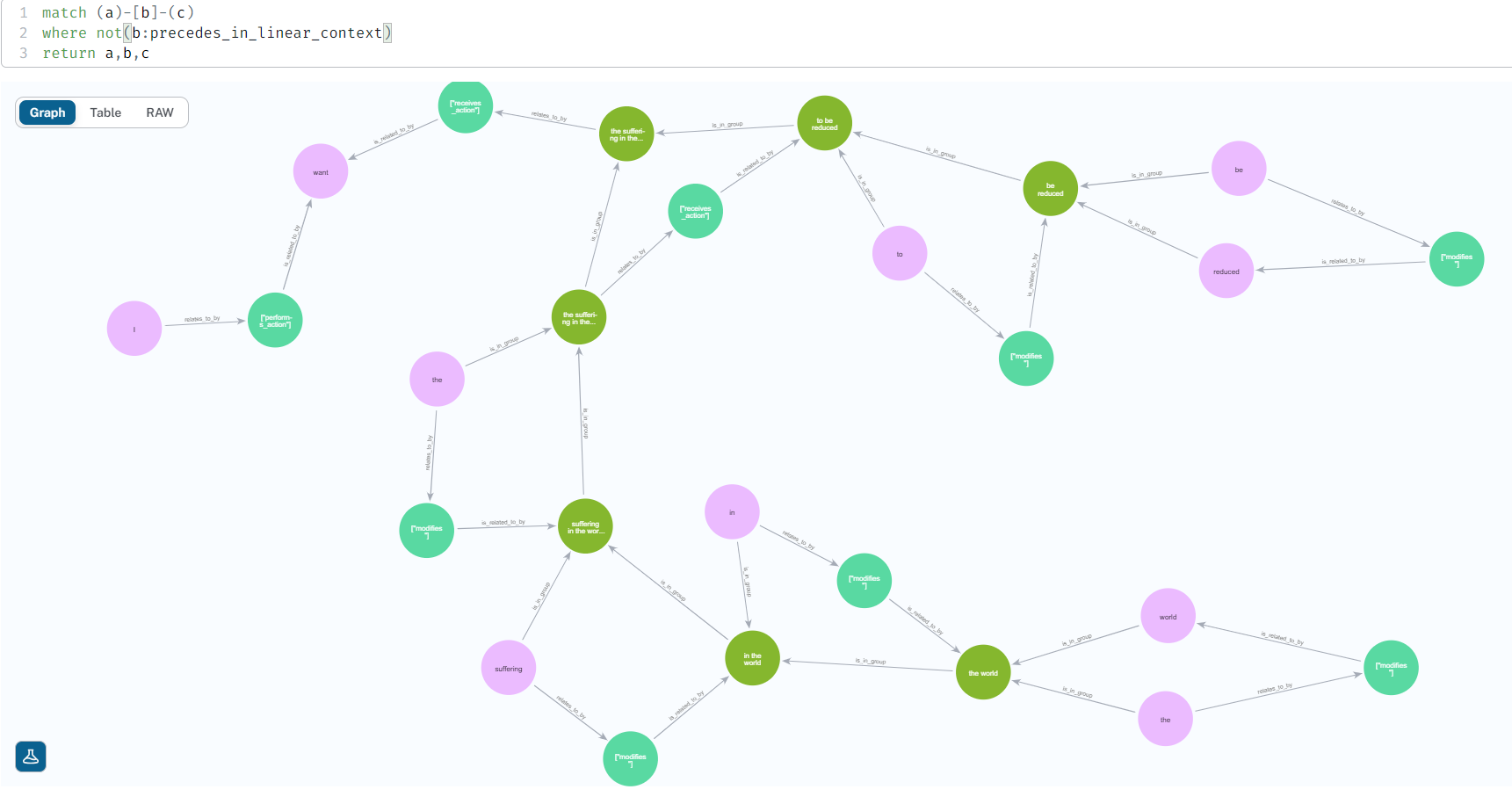 The same graph but with some of the non-essential edges removed