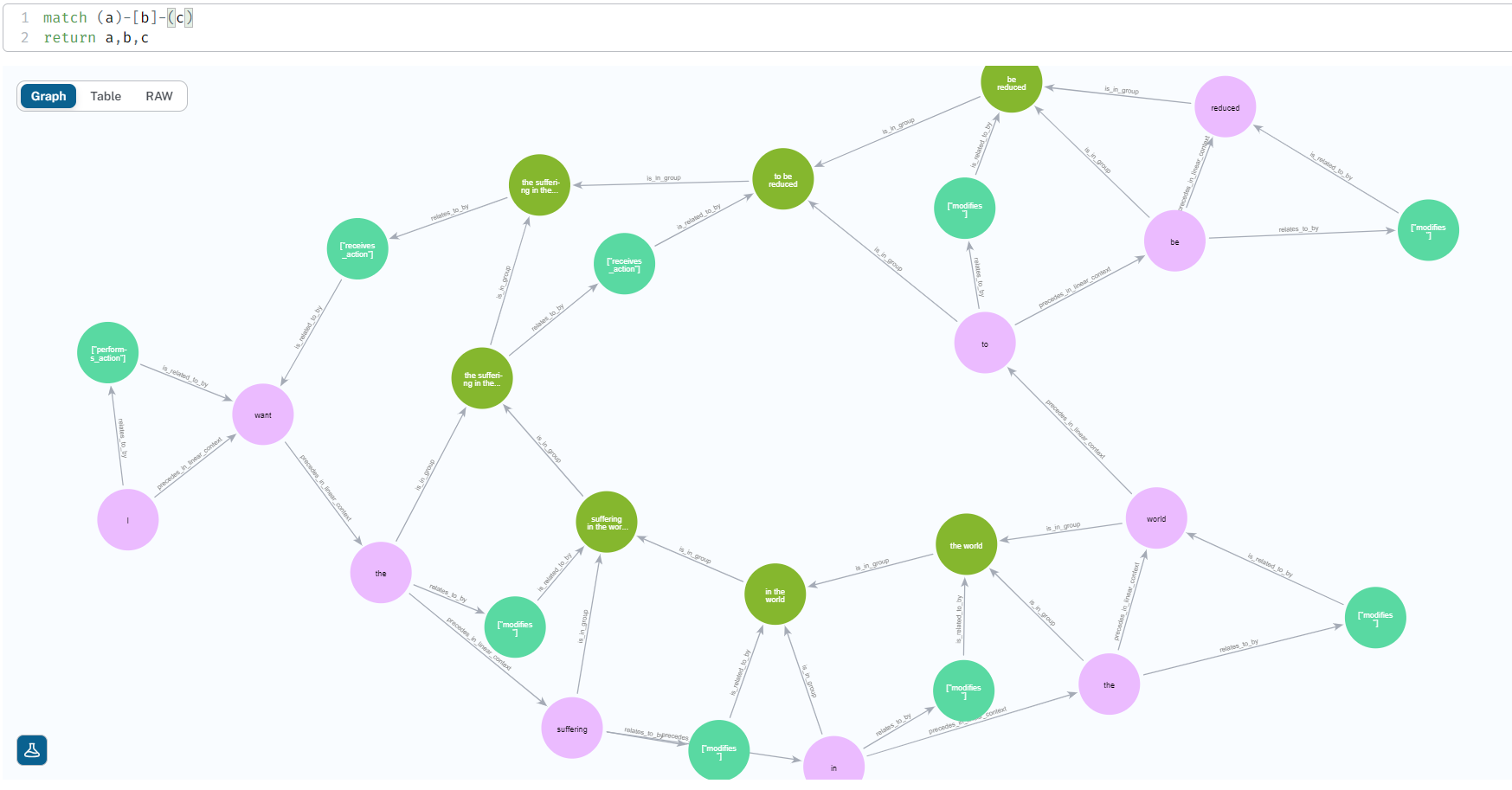 The graph which was created in the UI shown in a graph database as a persisted layer